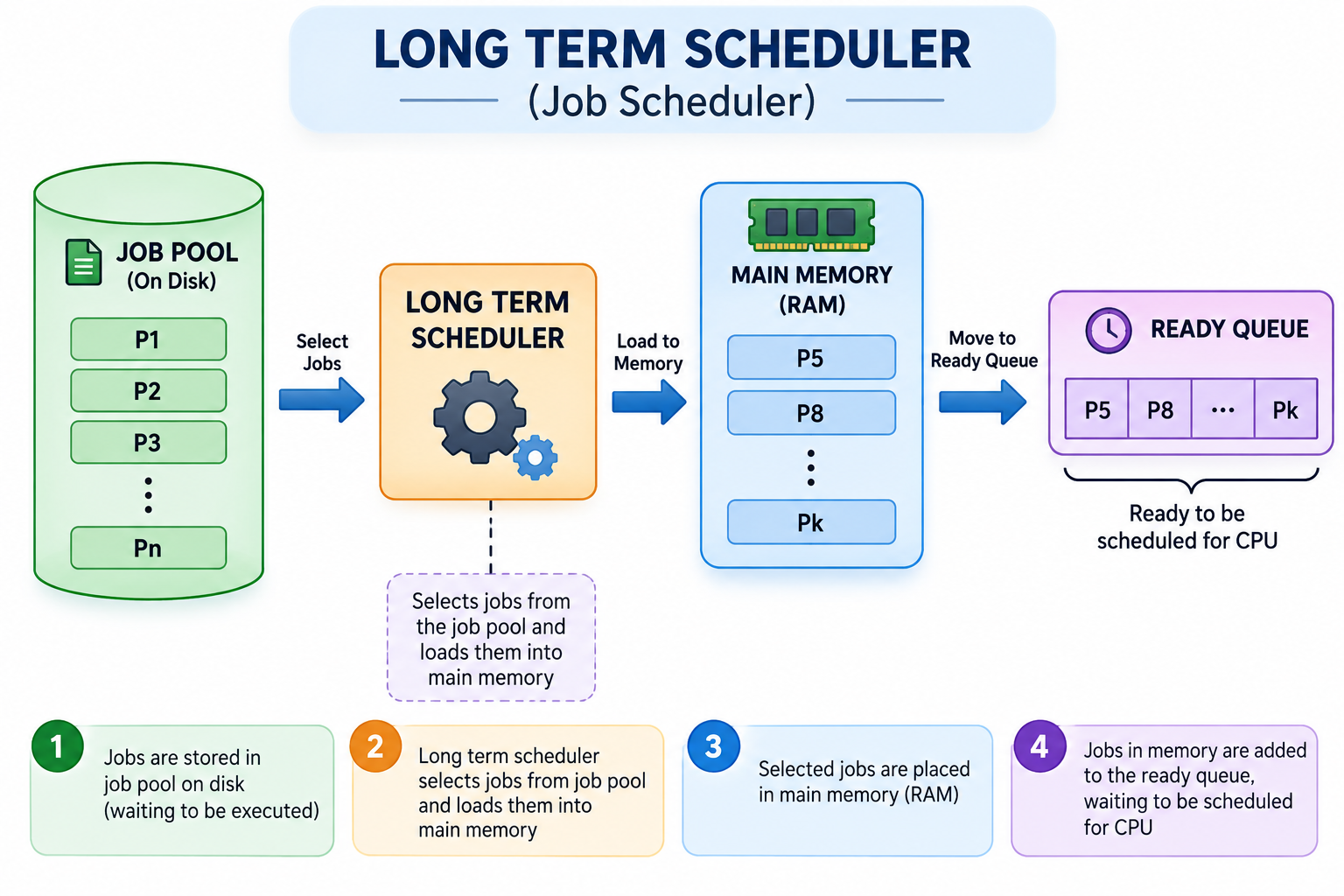 Long term scheduler selecting jobs from the job pool on disk and loading them into main memory and the ready queue