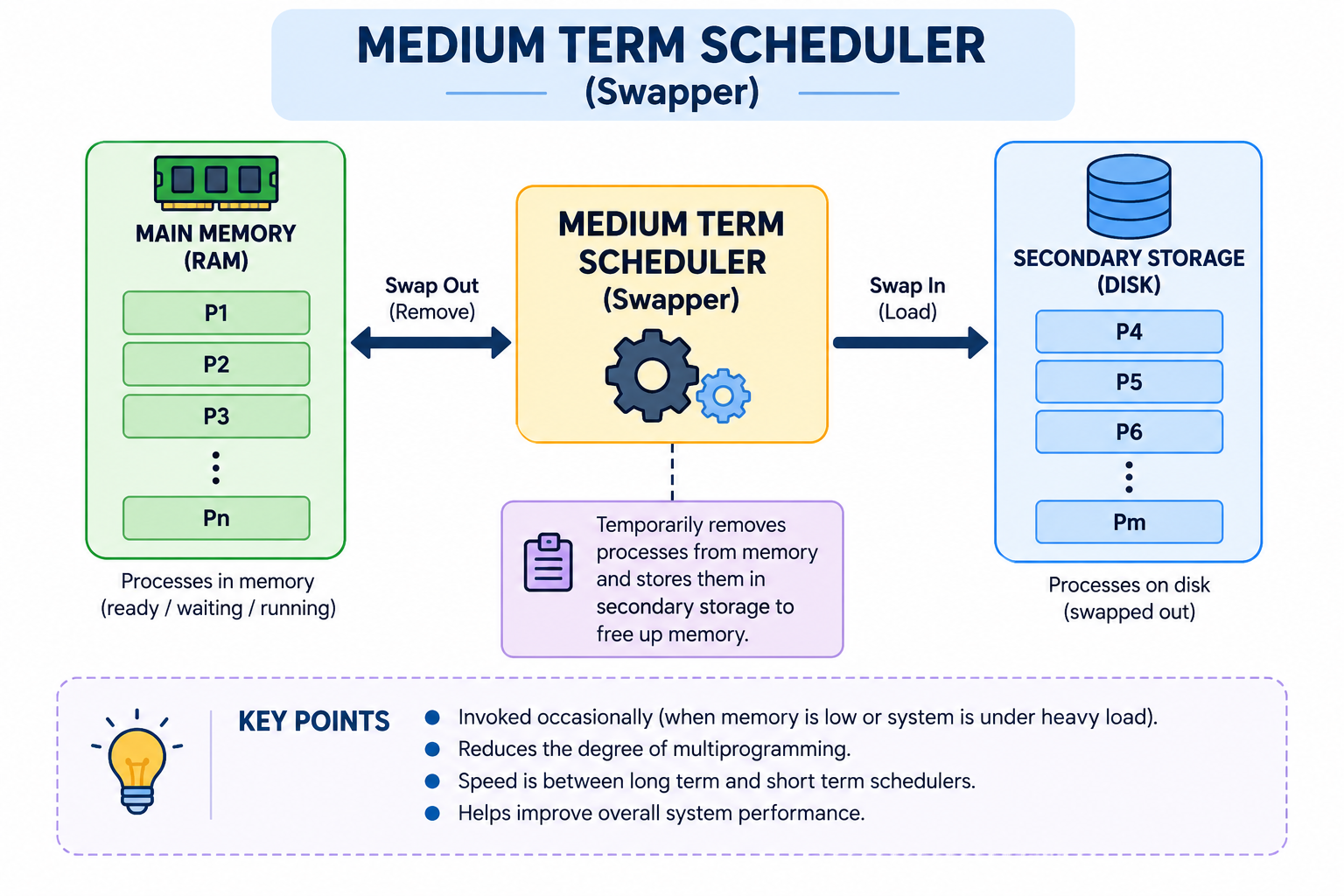 Medium term scheduler swapping processes out of main memory to secondary storage and back in