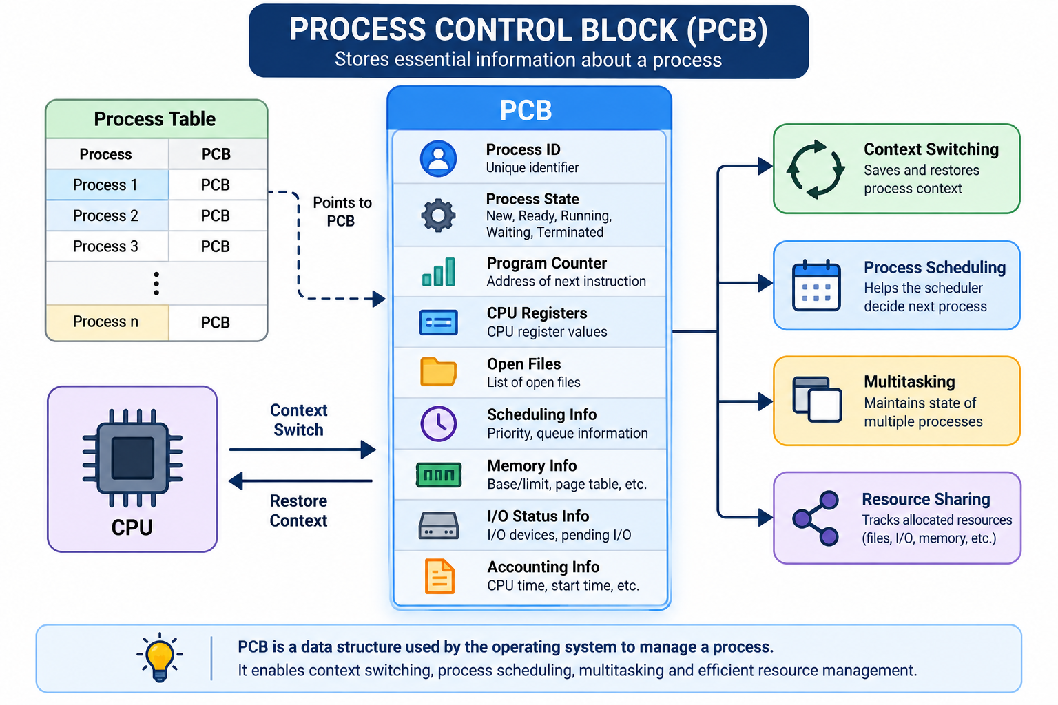 Pcb Automation Proccess Process Control Block (PCB) in OS | PlayLogic