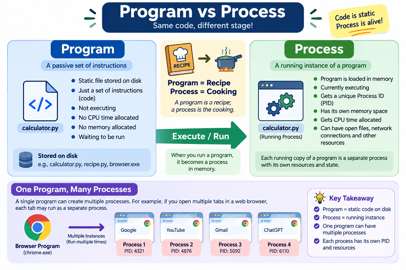 Comparison of a static program on disk with a running process in memory, including the program-to-process execution flow and multiple process instances.