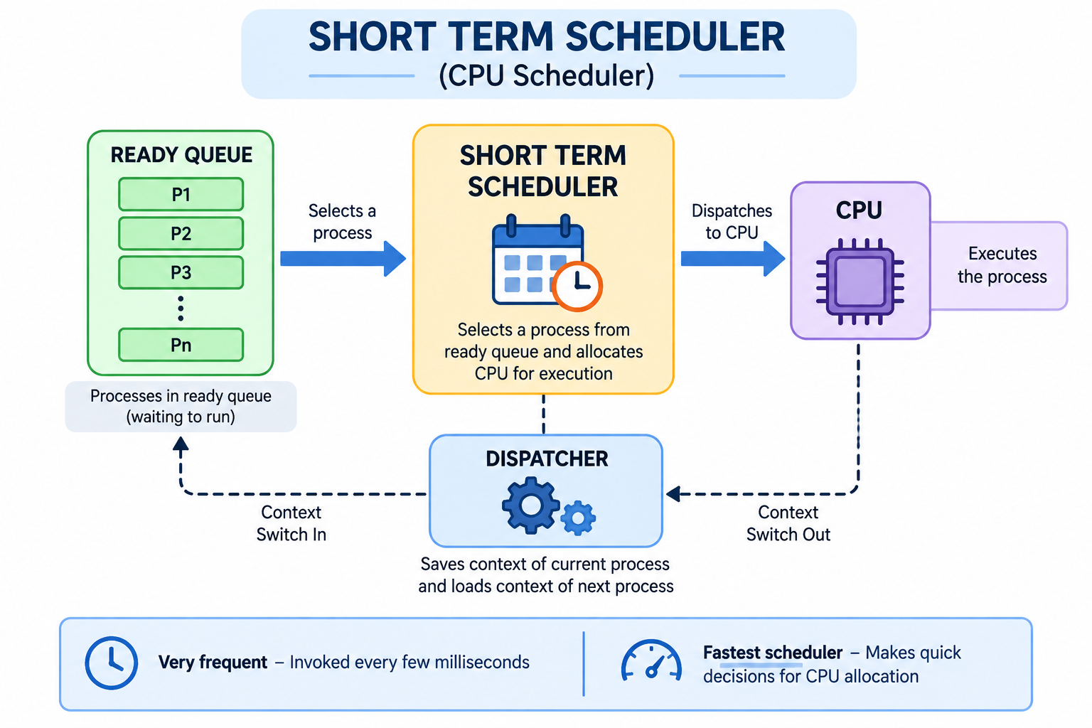 Short term scheduler selecting a process from the ready queue and the dispatcher performing context switches with the CPU
